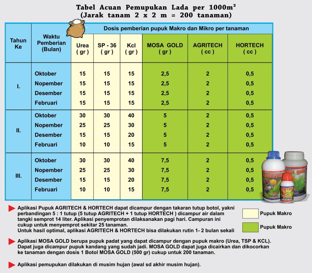 Tabel acuan pemupukan lada per 1000 meter persegi - 200 tanaman