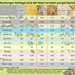 Potensi Hanjeli ; komposisi berbagai biji sereal-hanjeli tepung berprotein dan berkalsium tinggi