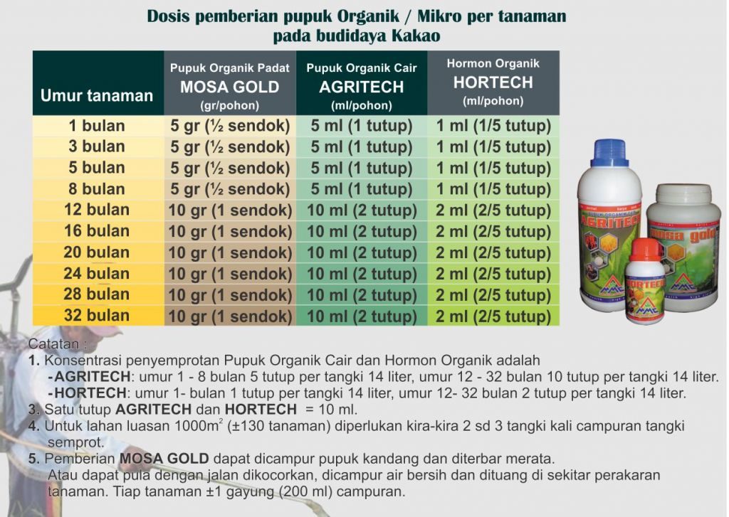 dosis pemupukan organik pupuk mikro pada budidaya kakao