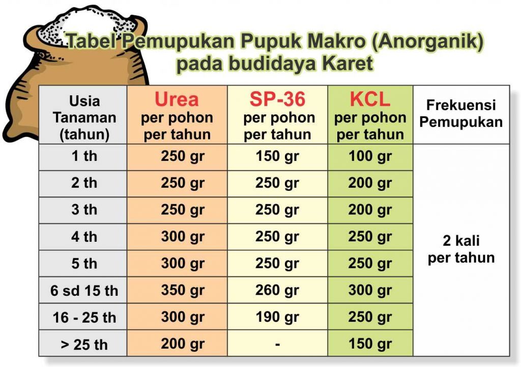 tabel pemupukan pupuk makro pada budidaya karet