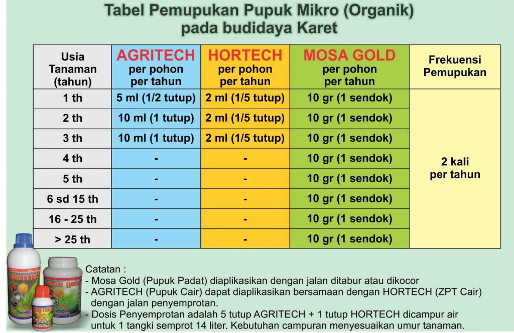 Tabel pemupuklan mikro pada budidaya sawit