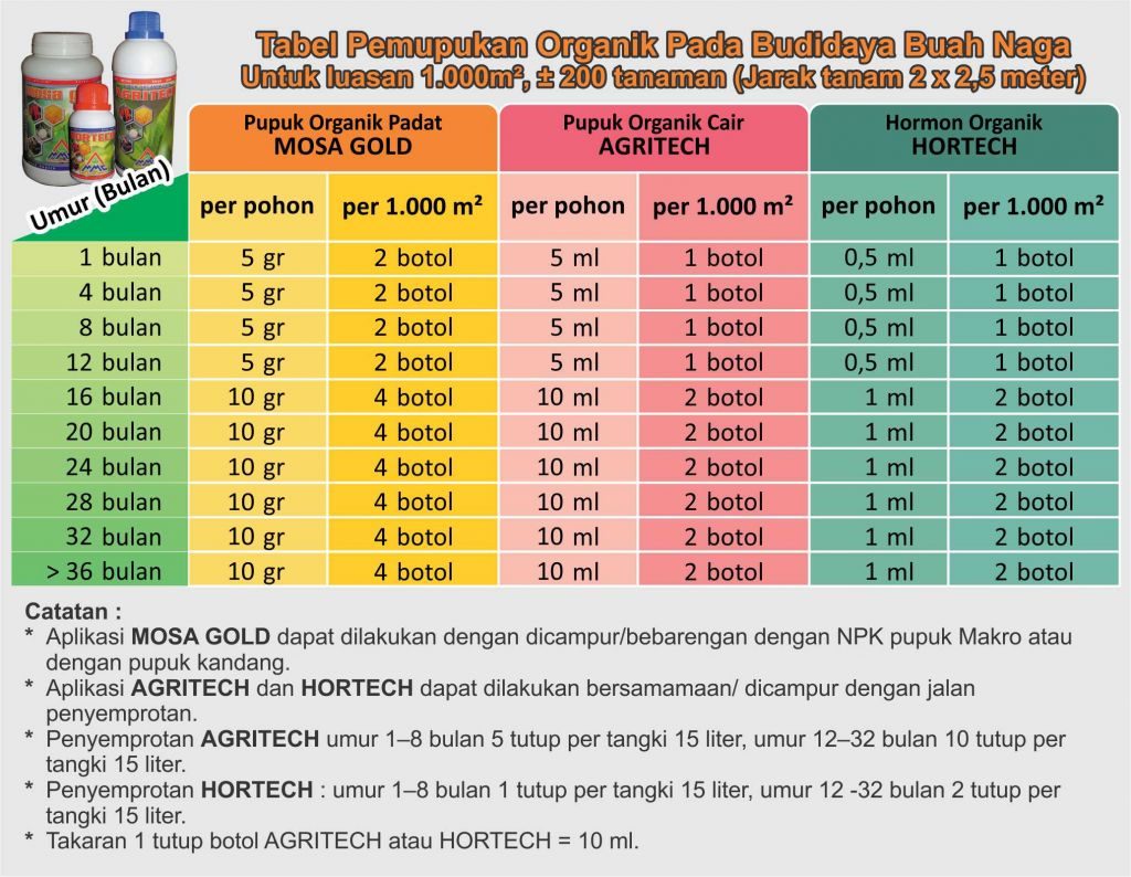 tabel pemupukan organik budidaya buah naga
