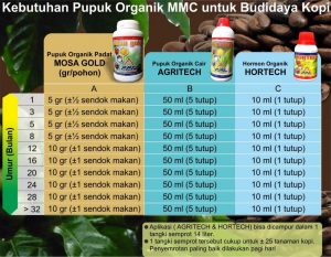 Kebutuhan pupuk organik mmc untuk budidaya kopi