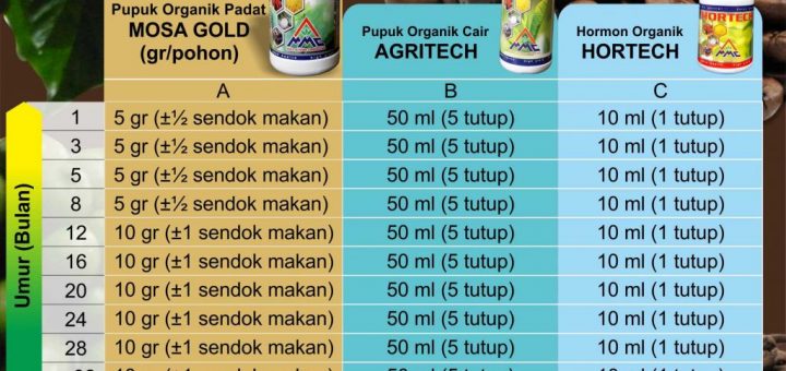 Kebutuhan pupuk organik mmc untuk budidaya kopi