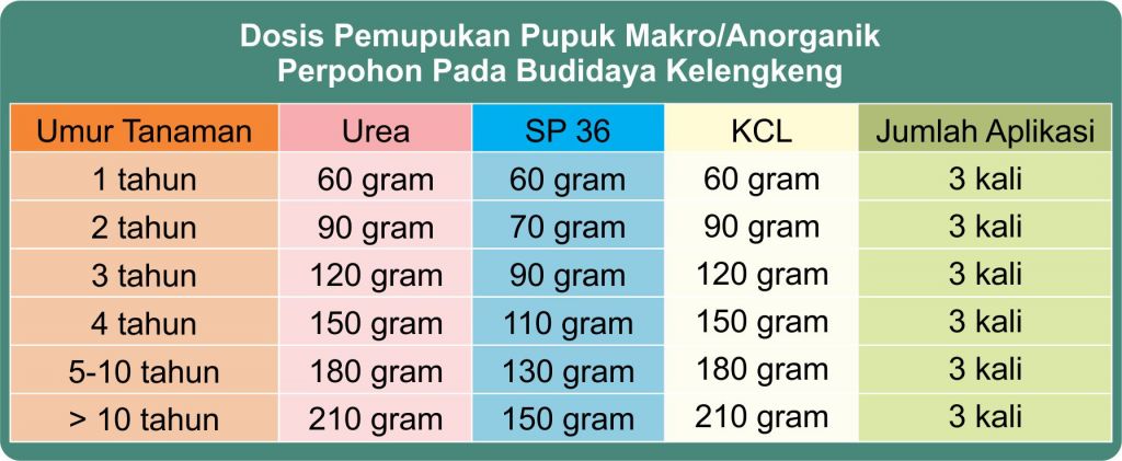 tabel pemupukan makro untuk kelengkeng