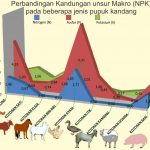 Kandungan Unsur Makro beberapa Jenis Bahan Pupuk Kandang